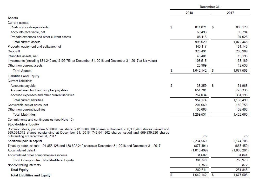 Refer To Groupon S 2018 10 K Identify Line Items Creating The Accounting Distortion In Groupon S Financial Statements B 1