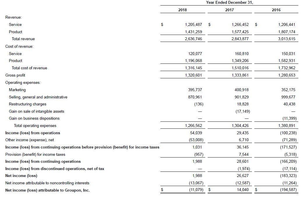 Refer To Groupon S 2018 10 K Identify Line Items Creating The Accounting Distortion In Groupon S Financial Statements B 2