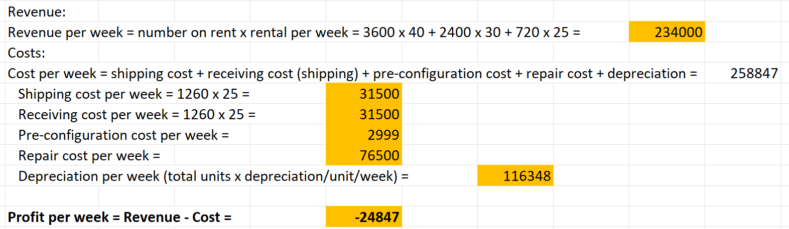 Revenue Revenue Per Week Number On Rent X Rental Per Week 3600 X 40 2400 X 30 720 X 25 234000 Costs Cost Per 1