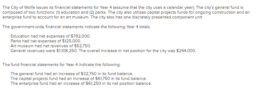 The City Of Wolfe Issues Its Financial Statements For Year 4 Assume That The City Uses A Calendar Year The City S Gen 1