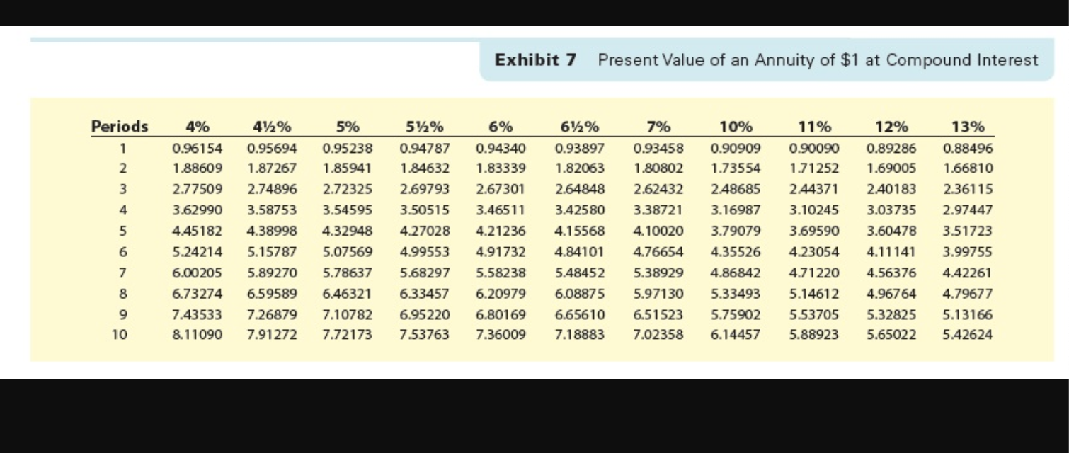 Exhibit 7 Present Value Of An Annuity Of 1 At Compound Interest Periods 1 13 0 88496 1 66810 2 36115 2 3 4 2 97447 5 4 1