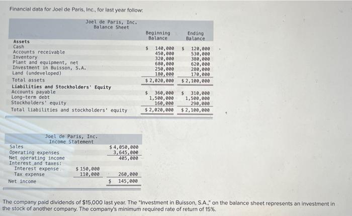 Financial Data For Joel De Paris Inc For Last Year Follow Joel De Paris Inc Balance Sheet Assets Cash 120 000 Acco 1