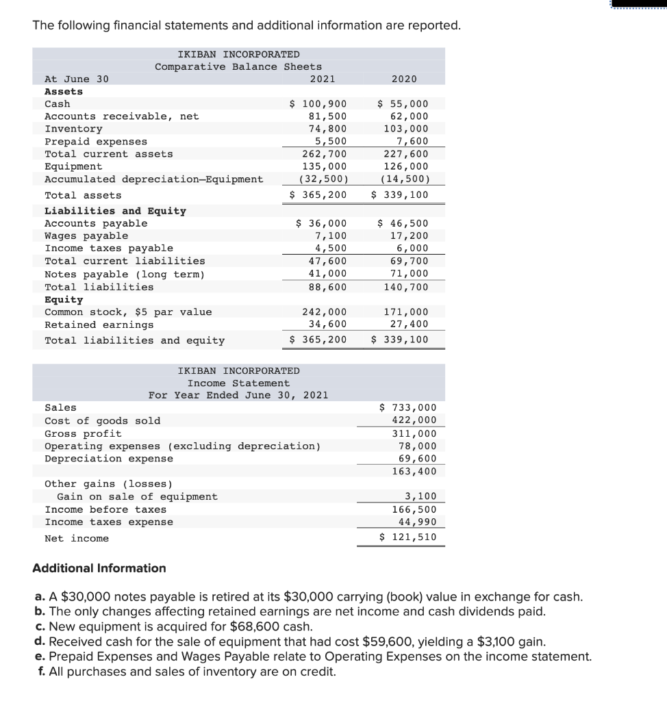 The Following Financial Statements And Additional Information Are Reported Ikiban Incorporated Comparative Balance Shee 1