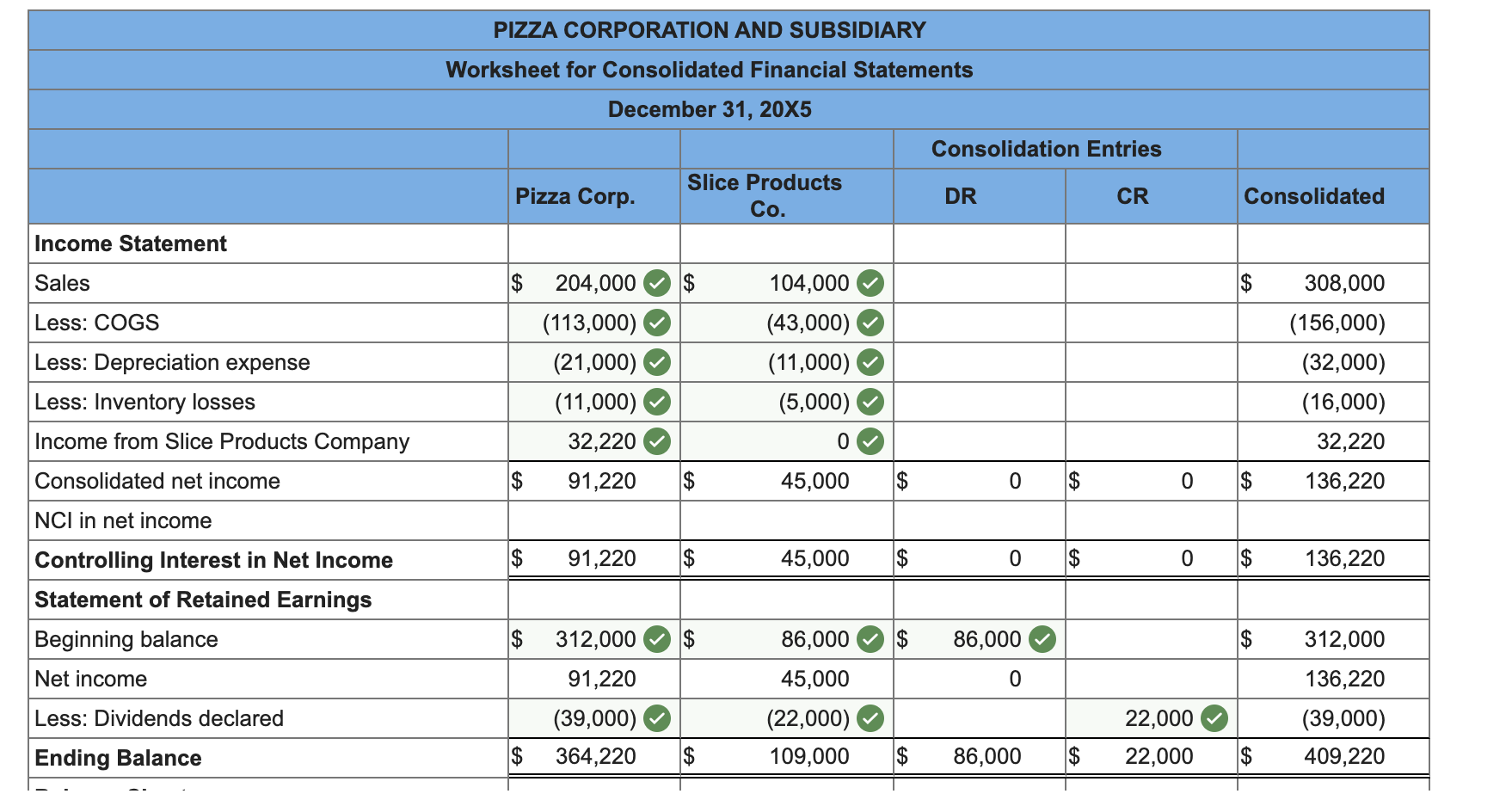Pizza Corporation Acquired 80 Percent Ownership Of Slice Products Company On January 1 20x1 For 149 000 On That Date 1