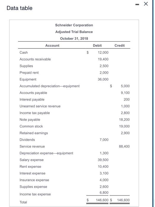 The Adjusted Trial Balance For The Year Of Schneider Corporation At October 31 2018 Follows Click The Icon To View T 2