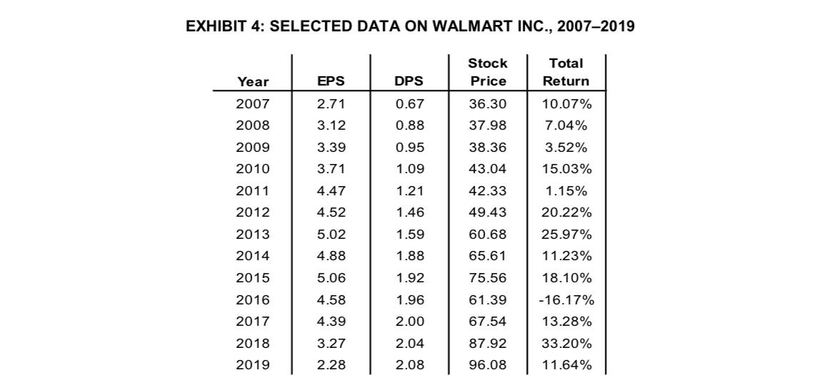 Question 1 A Calculate Walmart S Cost Of Equity Using Both The Ddm Capm Methods Organize Your Calculations In A Cle 2