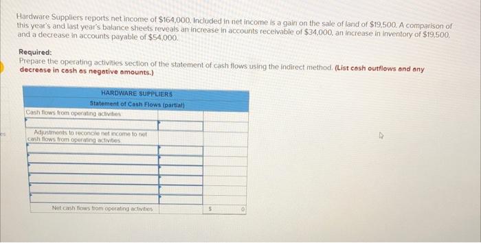 Hardware Suppliers Reports Net Income Of 164 000 Included In Net Income Is A Gain On The Sale Of Land Of 19 500 A Co 1