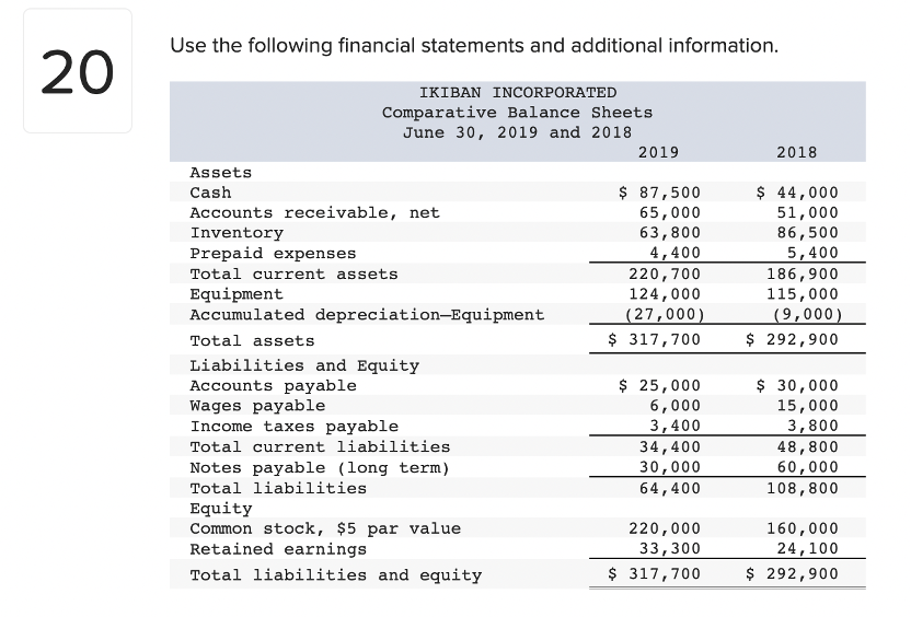 20 Use The Following Financial Statements And Additional Information Ikiban Incorporated Comparative Balance Sheets Jun 1
