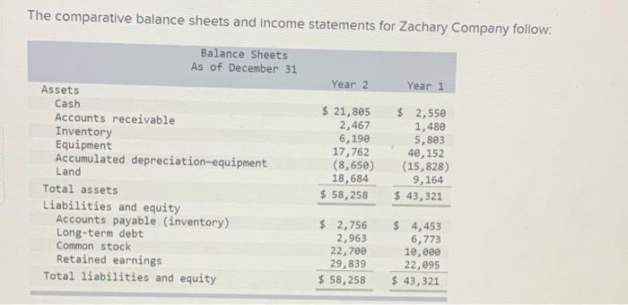 The Comparative Balance Sheets And Income Statements For Zachary Company Follow Balance Sheets As Of December 31 Year 2 1