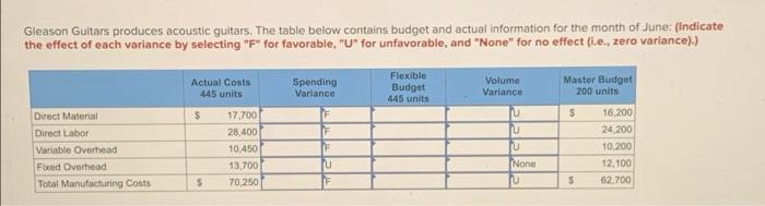 Gleason Guitars Produces Acoustic Guitars The Table Below Contains Budget And Actual Information For The Month Of June 1