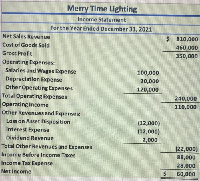 Merry Time Lighting Income Statement For The Year Ended December 31 2021 100 000 20 000 120 000 12 000 12 000 2 000 1