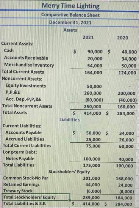 Merry Time Lighting Income Statement For The Year Ended December 31 2021 100 000 20 000 120 000 12 000 12 000 2 000 2