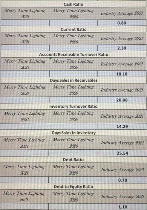Merry Time Lighting Income Statement For The Year Ended December 31 2021 100 000 20 000 120 000 12 000 12 000 2 000 8