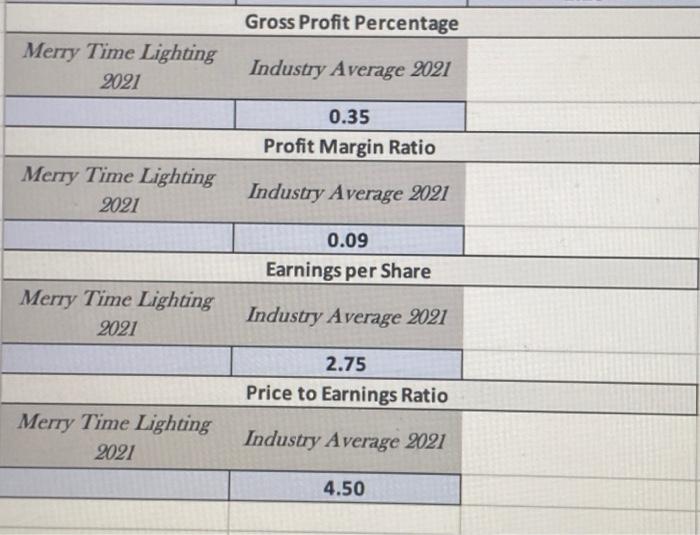 Merry Time Lighting Income Statement For The Year Ended December 31 2021 100 000 20 000 120 000 12 000 12 000 2 000 9
