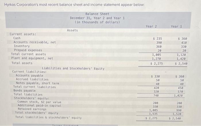 Hyrkas Corporation S Most Recent Balance Sheet And Income Statement Appear Below Balance Sheet December 31 Year 2 And 1