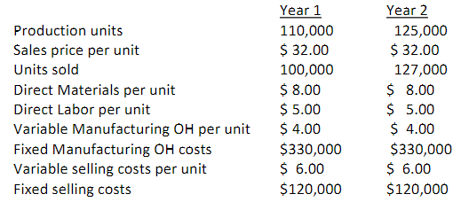 Kim Has The Following Information Related To Its Manufacturing Operations In The First Two Years Of Operations There Wa 1