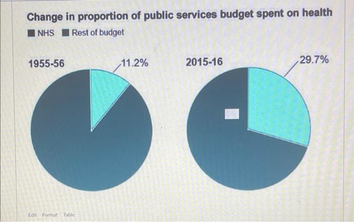 Change In Proportion Of Public Services Budget Spent On Health Nhs Rest Of Budget 11 2 2015 16 29 7 1955 56 Edit Forma 1