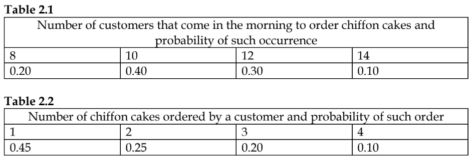 A Specialist Cake Shop Is Trying To Figure Out How Many Chiffon Cakes To Bake In The Morning To Meet The Evening 4pm To 1