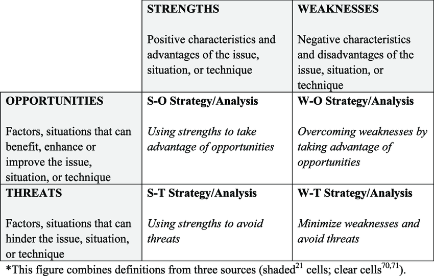 Contruct A Swot Matrix For Alkozai Group Of Companies Use The Following Format 1