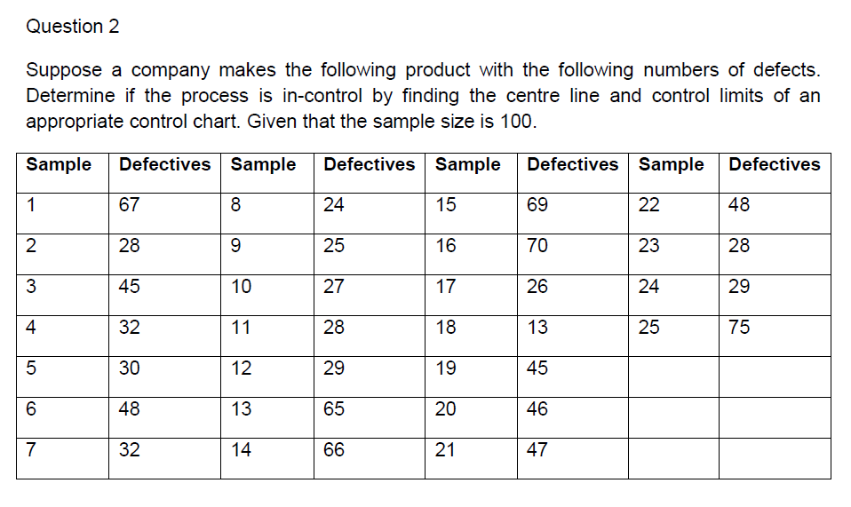 Question 2 Suppose A Company Makes The Following Product With The Following Numbers Of Defects Determine If The Process 1
