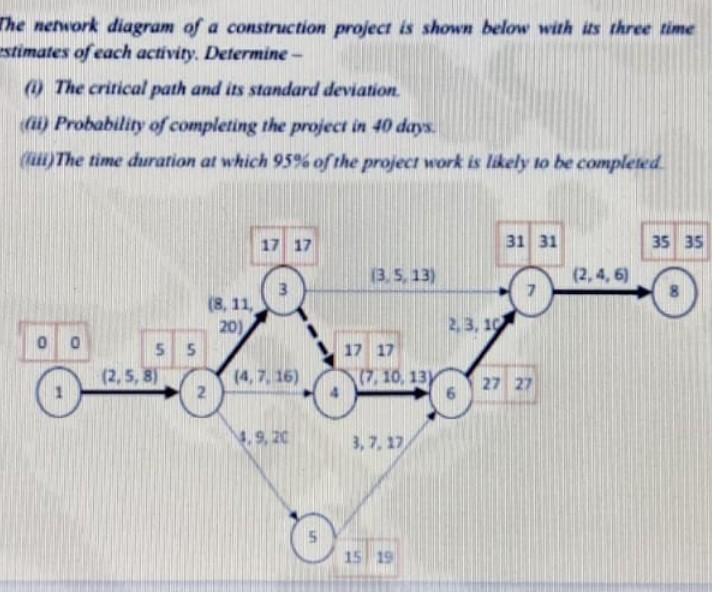 The Network Diagram Of A Construction Project Is Shown Below With Its Three Time Estimates Of Each Activity Determine 1