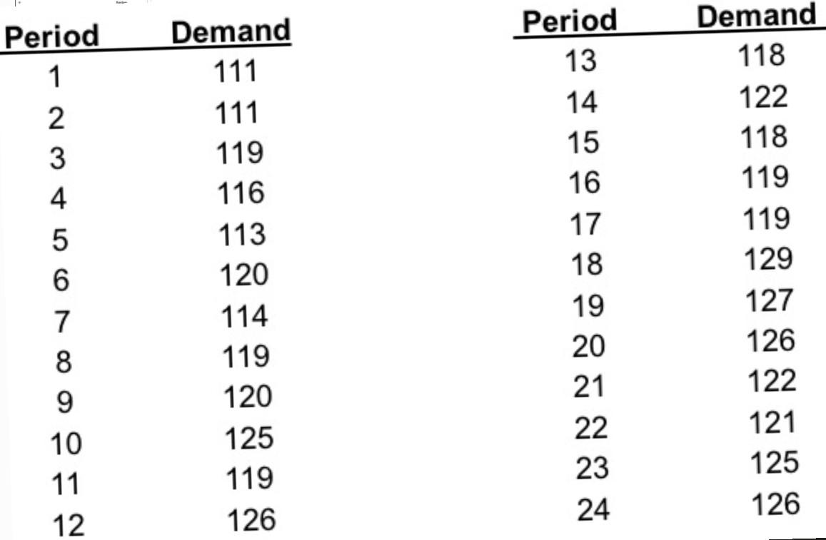 If You Were Given The Following Data And Asked To Prepare A Forecast What Would You Do First 1