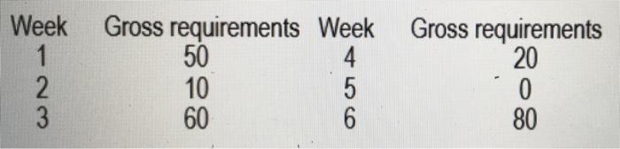Week Gross Requirements 1 50 2 10 3 60 Week 4 5 6 Gross Requirements 20 0 80 Period Demand Order Quantity Cumulative Va 1