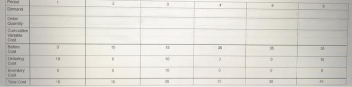Week Gross Requirements 1 50 2 10 3 60 Week 4 5 6 Gross Requirements 20 0 80 Period Demand Order Quantity Cumulative Va 2