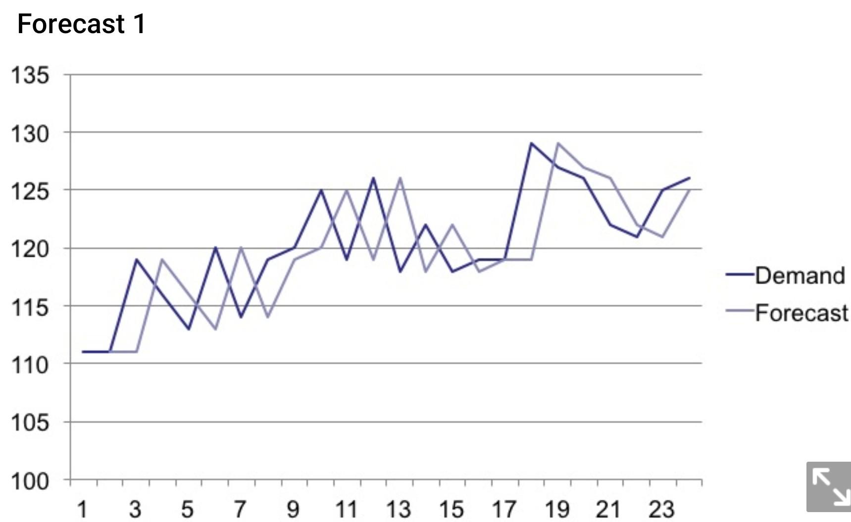 Would You Consider This An Accurate Forecast For This Data If Yes Why If No Why Not 1