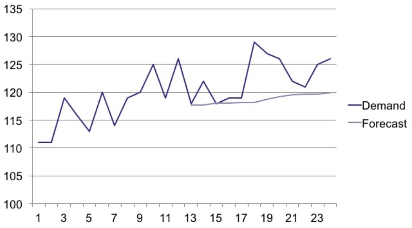 Would You Consider This An Accurate Forecast For This Data If Yes Why If No Why Not 1