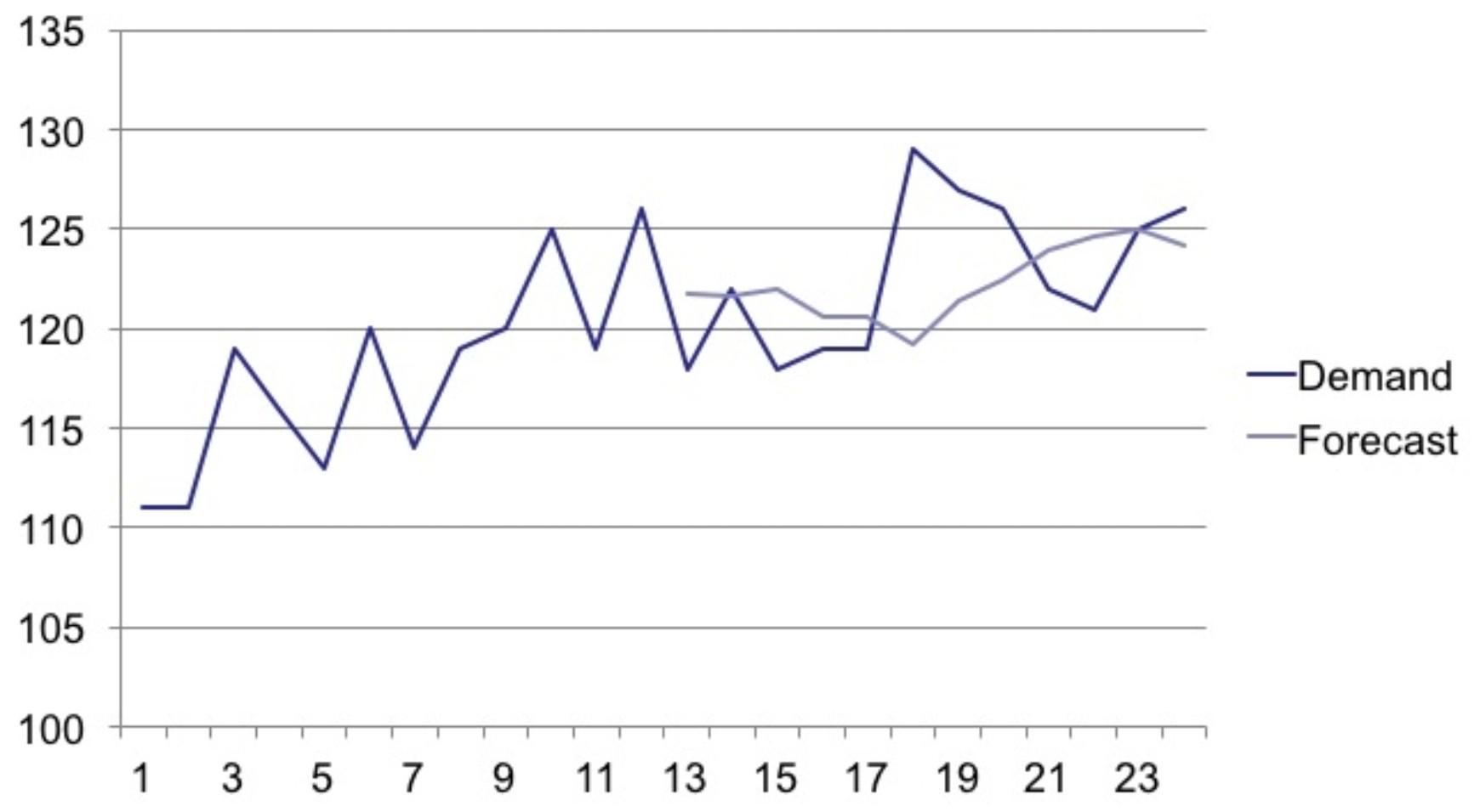 Would You Consider This An Accurate Forecast For This Data If Yes Why If No Why Not Would You Consider This An 1