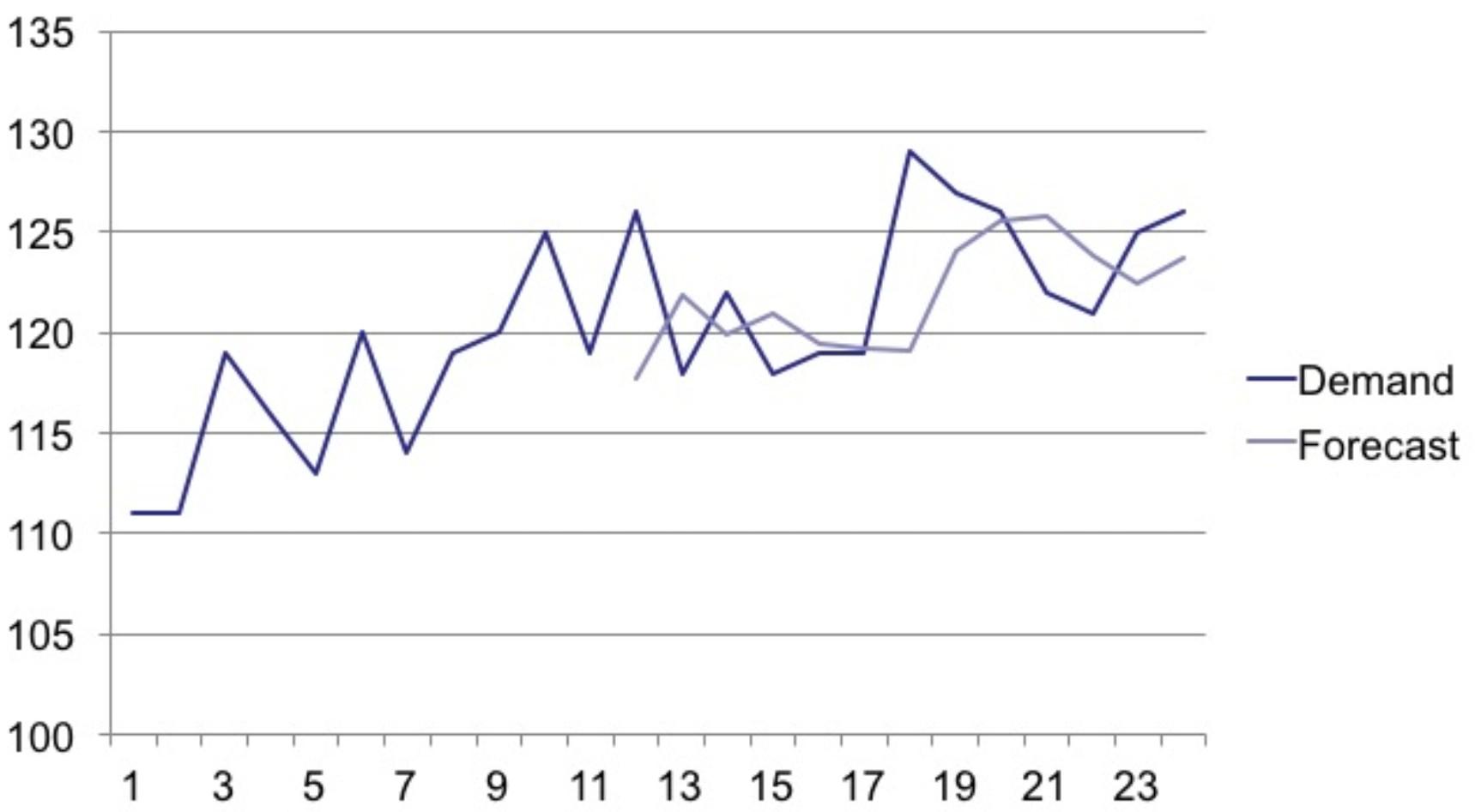 Would You Consider This An Accurate Forecast For This Data If Yes Why If No Why Not Would You Consider This An 2