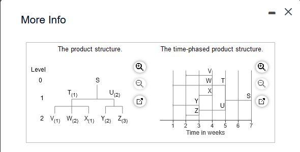 The Demand For Subassembly S Is 100 Units In Week 7 Each Unit Of S Requires 1 Unit Of T And 2 Units Of U Each Unit Of 2