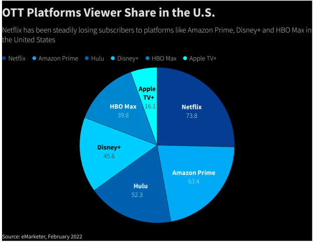 Ott Platforms Viewer Share In The U S Netflix Has Been Steadily Losing Subscribers To Platforms Like Amazon Prime Disn 1