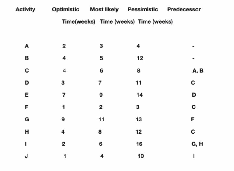 Draw An Activity On Node Network Diagram For The Following Project Including The Estimated Time For Each Activity C U 1