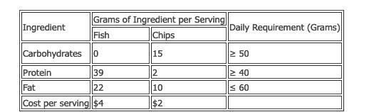 Doe Loves Fish And Chips Therefore He Has Decided To Go On A Diet Of Only These Foods For All His Meals John Realizes 1