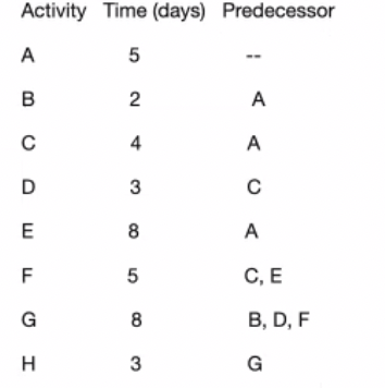 Please Help Me Calculate The Critical Path And Use A Gantt Chart To Help Show The Slack Time For Each Activity 1