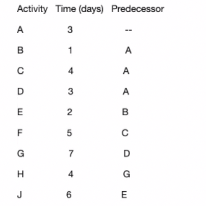 Please Help Me Calculate The Critical Path And Use A Gantt Chart To Help Show The Critical Path For This Project With Th 1