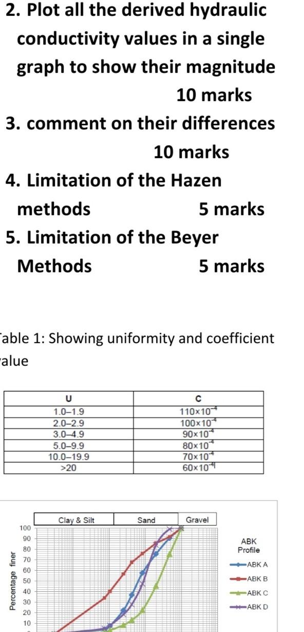 Conductivity Of The Four Different Soil Profile Using The Formula Below 20 Marks Hazen 1911 Khazen C D10 Beye 3