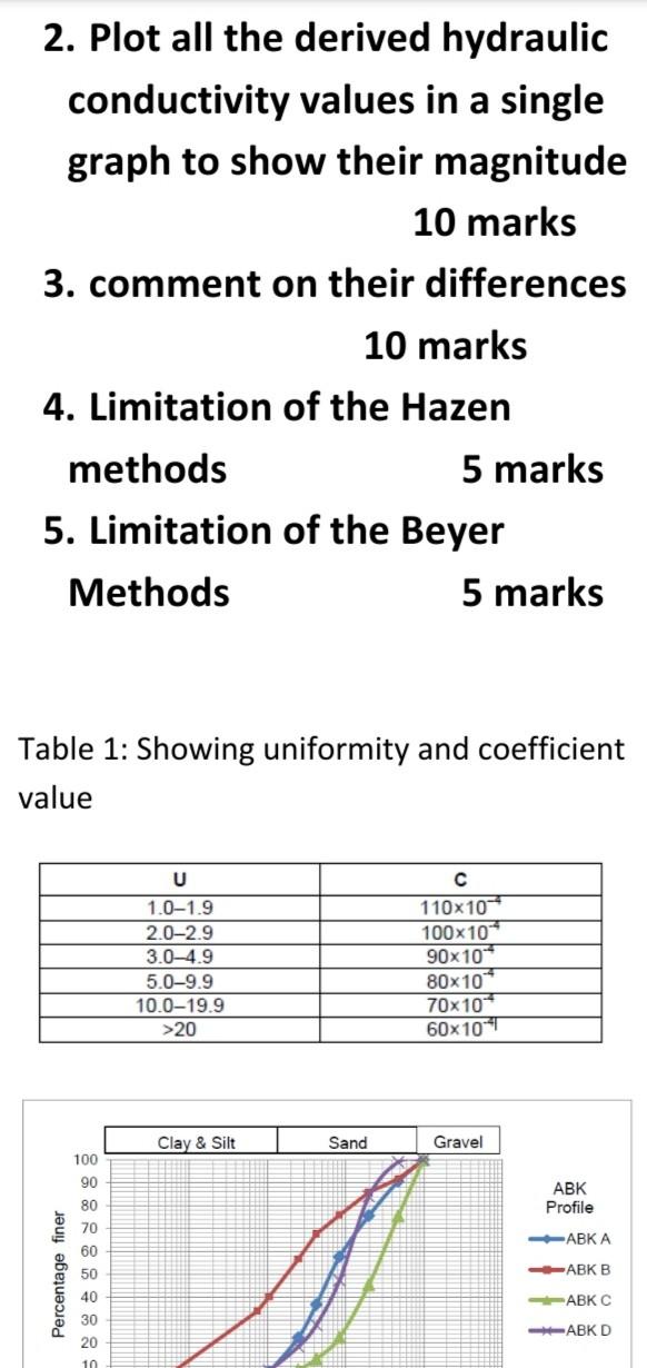 Conductivity Of The Four Different Soil Profile Using The Formula Below 20 Marks Hazen 1911 Khazen C D10 Beye 2