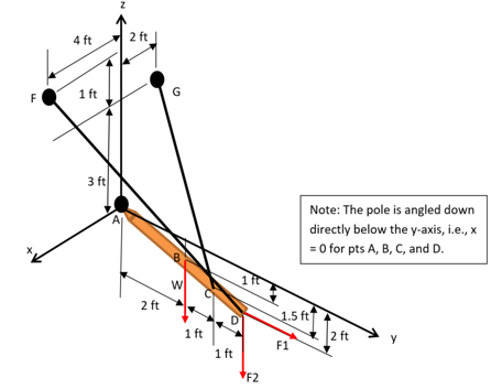 A Pole Is Connected To The Wall With A Ball And Socket Joint And Also Supported By Two Cables The Weight Of The Pole Is 1