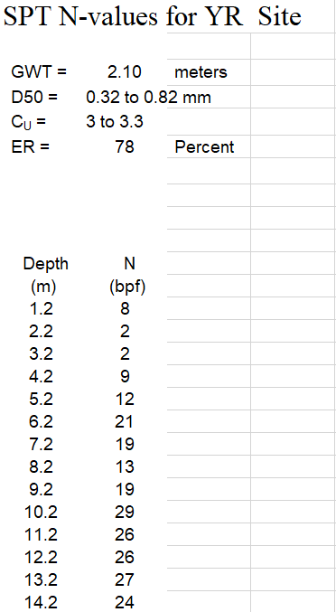 Please Compare The Relative Density And Friction Angle Calculated Using Spt And Cpt And Write A Free Opinion Spt And C 1