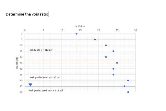 Determine The Void Ratio 5 0 Sandy Soily 112 Pcf Well Graded Sand Y 112 Pcf Well Graded Sand Y Sat 116 Pcf Depth Ft 1