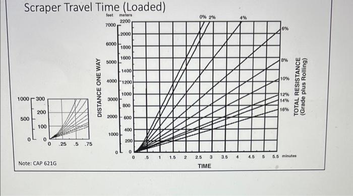 Problem Estimate The Production Of A Single Engine Two Axle Wheel Scraper Whose Travel Time Curves Are Shown In The Fig 2