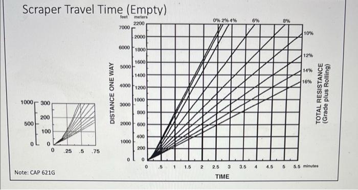 Problem Estimate The Production Of A Single Engine Two Axle Wheel Scraper Whose Travel Time Curves Are Shown In The Fig 3