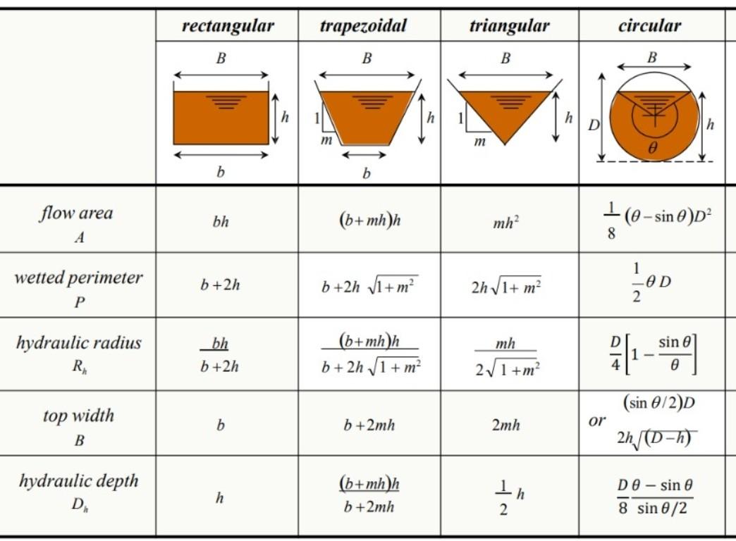 Flow Area Wetted Perimeter P Hydraulic Radius R Top Width B Hydraulic Depth Dh Rectangular B B Bh B 2h Bh B 2h B H Trap 1