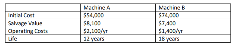 Initial Cost Salvage Value Operating Costs Life Machine A 54 000 8 100 2 100 Yr 12 Years Machine B 74 000 7 400 1 1