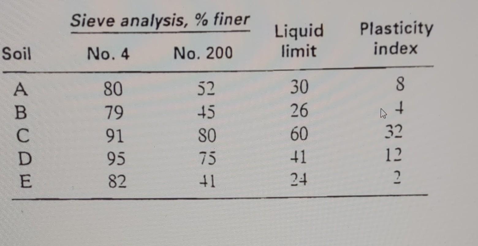 Soil Abcde Sieve Analysis Finer No 4 No 200 80 52 79 45 91 80 95 75 82 Liquid Limit 188873 30 26 60 1 24 Plasticit 1