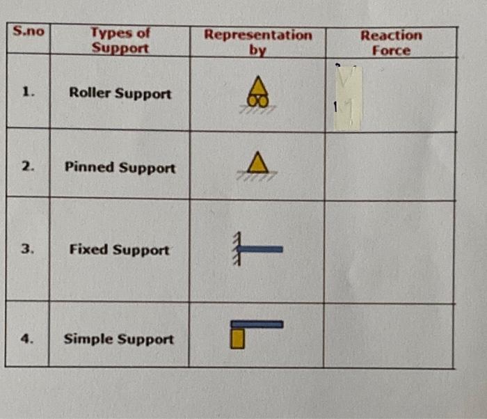 S No 1 2 3 4 Types Of Support Roller Support Pinned Support Fixed Support Simple Support Representation By 60 1 Rea 1