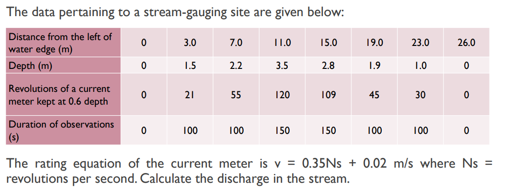 The Data Pertaining To A Stream Gauging Site Are Given Below Distance From The Left Of Water Edge M 0 3 0 7 0 11 0 15 1